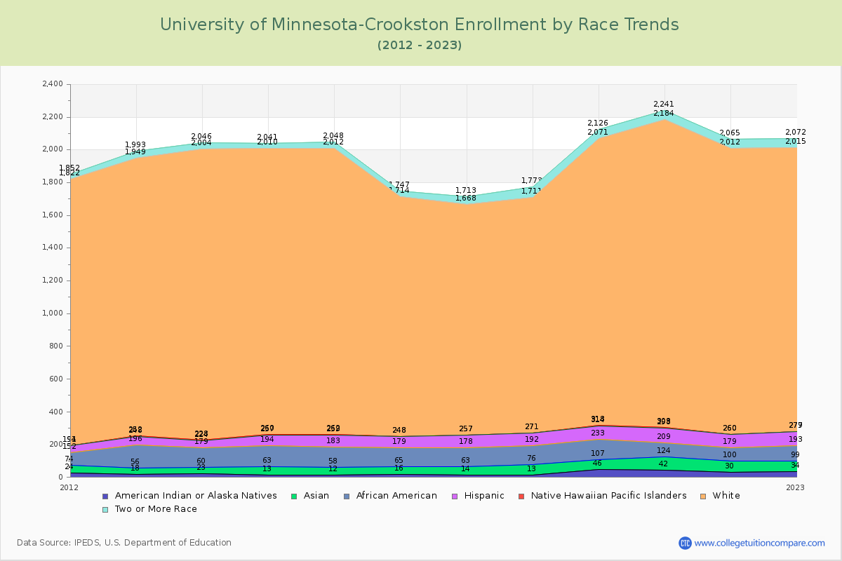 University of Minnesota-Crookston Enrollment by Race Trends Chart