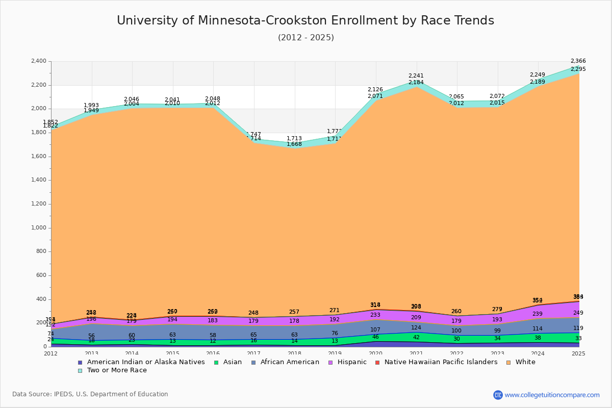University of Minnesota-Crookston Enrollment by Race Trends Chart