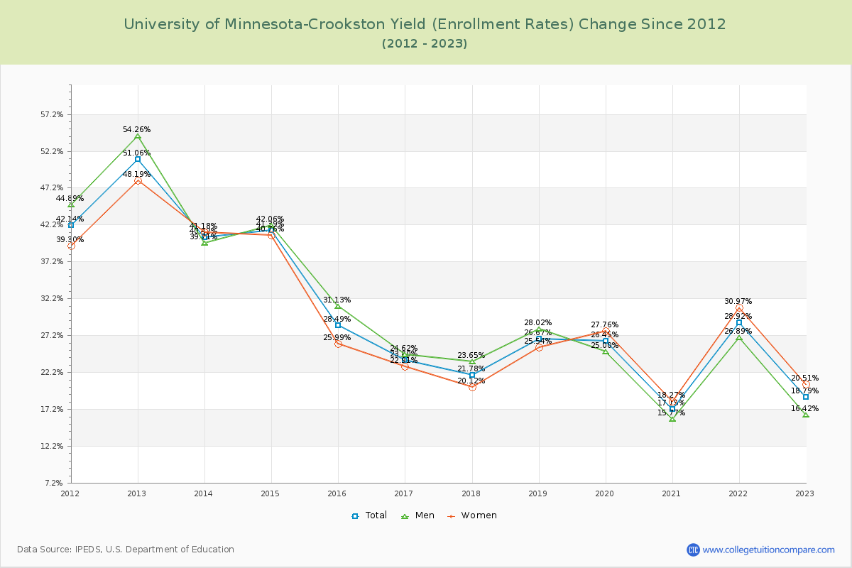 University of Minnesota-Crookston Yield (Enrollment Rate) Changes Chart