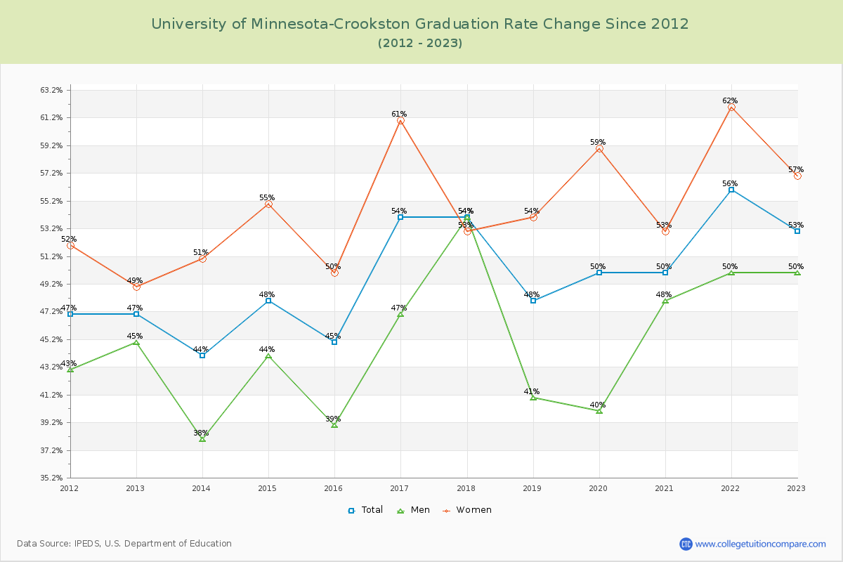 University of Minnesota-Crookston Graduation Rate Changes Chart