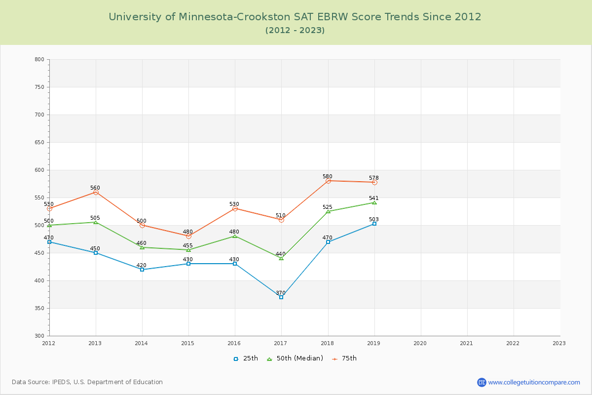 University of Minnesota-Crookston SAT EBRW (Evidence-Based Reading and Writing) Trends Chart