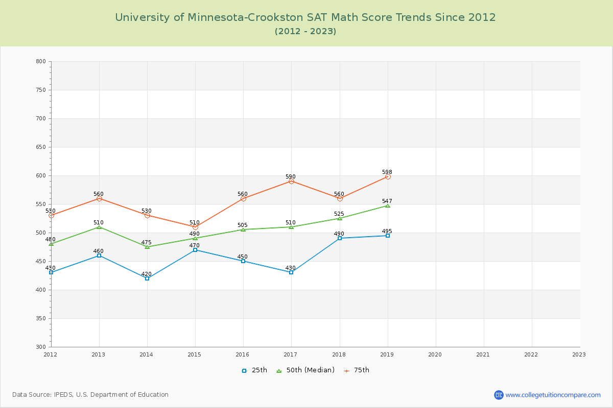 University of Minnesota-Crookston SAT Math Score Trends Chart