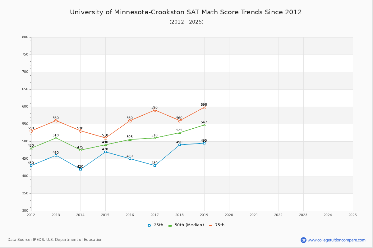 University of Minnesota-Crookston SAT Math Score Trends Chart