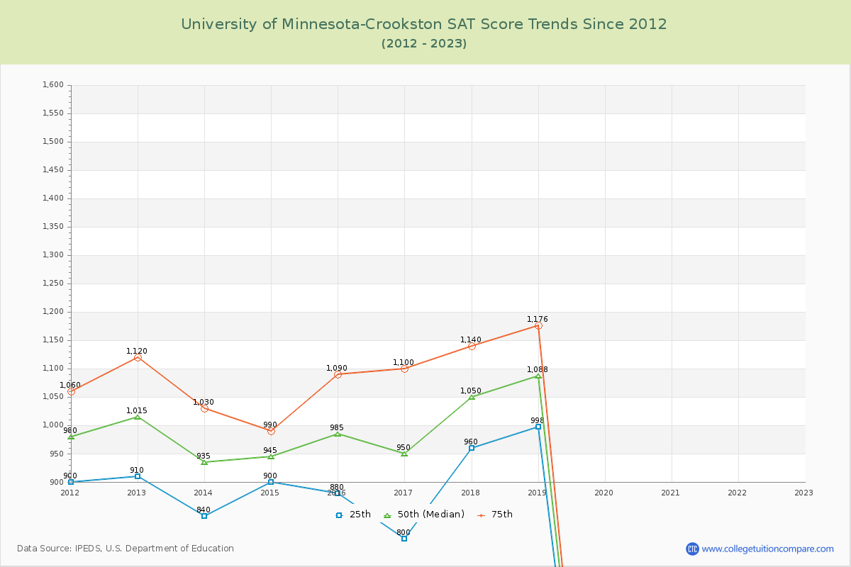 University of Minnesota-Crookston SAT Score Trends Chart