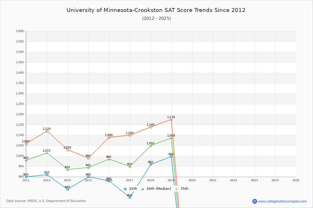 University of Minnesota-Crookston SAT Score Trends Chart