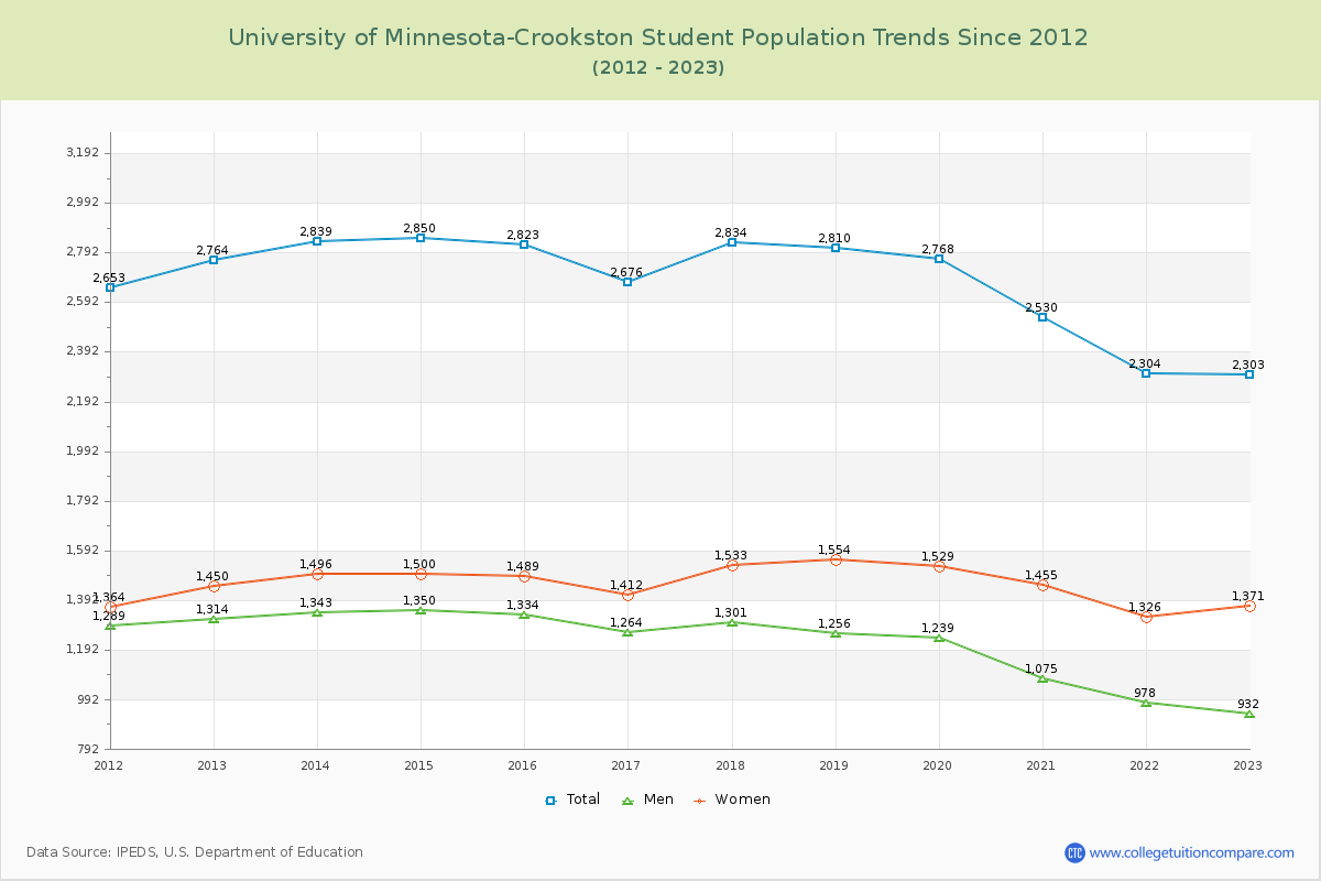 University of Minnesota-Crookston Enrollment Trends Chart