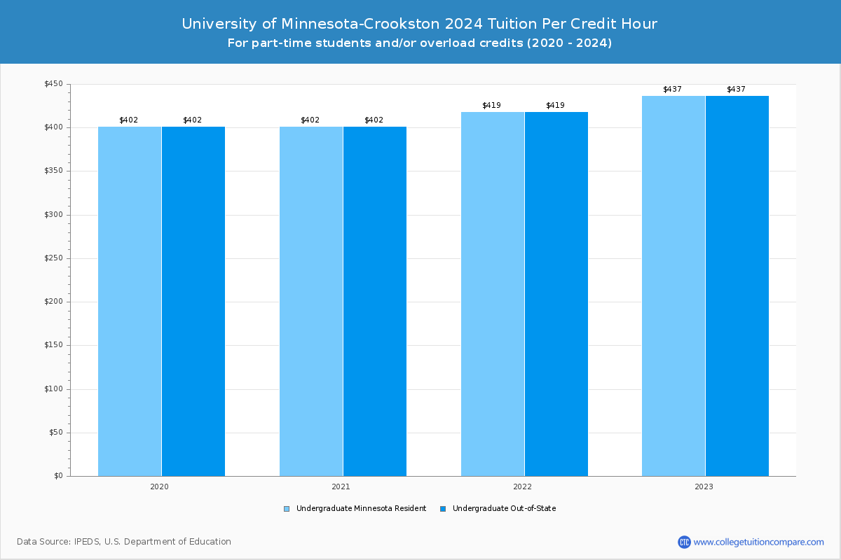 University of Minnesota-Crookston - Tuition per Credit Hour
