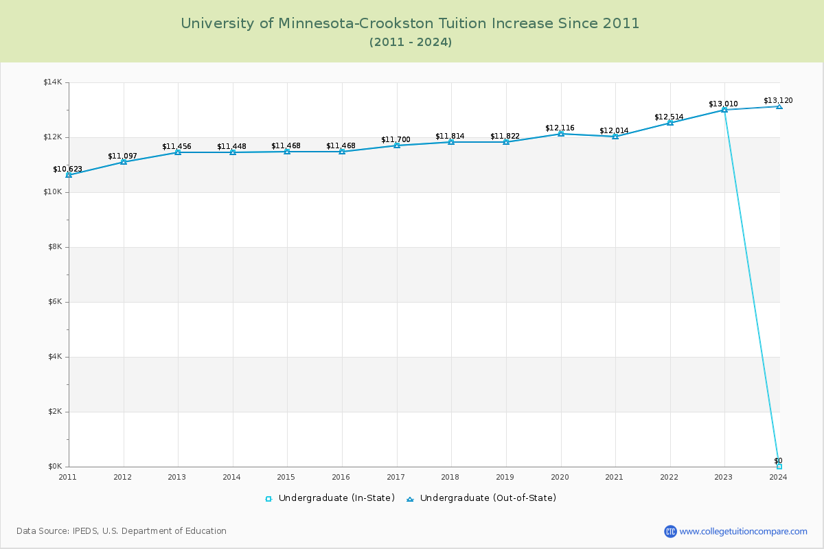 University of Minnesota-Crookston Tuition & Fees Changes Chart