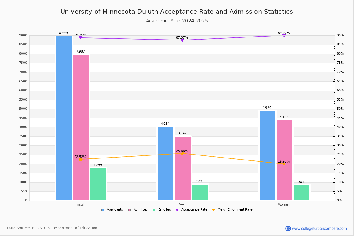 U of MinnesotaDuluth Acceptance Rate and SAT/ACT Scores