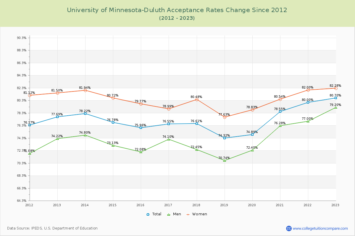 University of Minnesota-Duluth Acceptance Rate Changes Chart