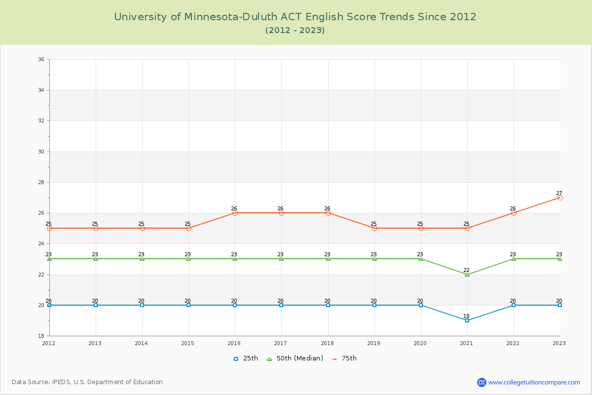 University of Minnesota-Duluth ACT English Trends Chart