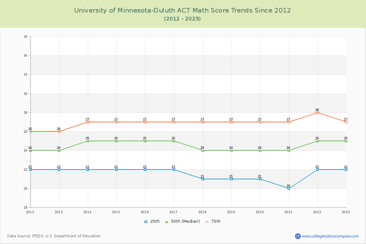 University of Minnesota-Duluth ACT Math Score Trends Chart