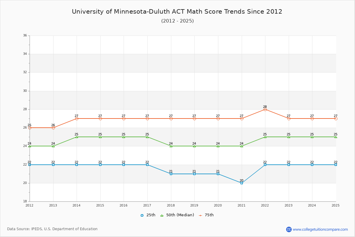 University of Minnesota-Duluth ACT Math Score Trends Chart