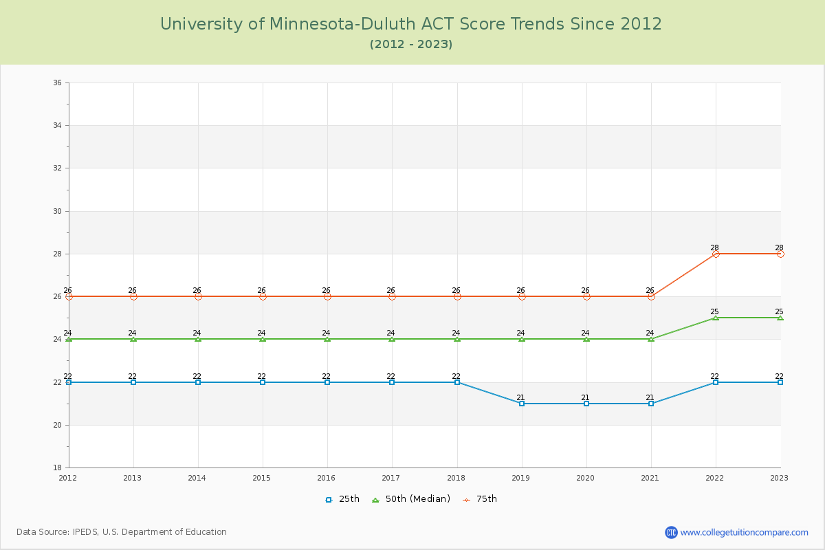 University of Minnesota-Duluth ACT Score Trends Chart