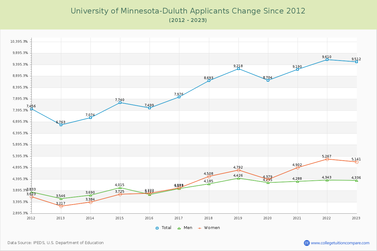 University of Minnesota-Duluth Number of Applicants Changes Chart