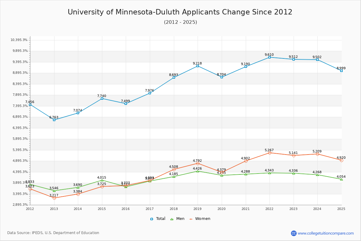 University of Minnesota-Duluth - 10 Year Applicants, Admissions, and Enrollment Trends Chart