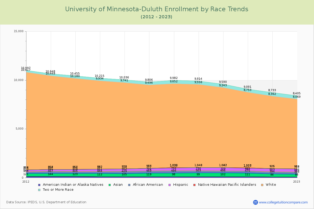 University of Minnesota-Duluth Enrollment by Race Trends Chart