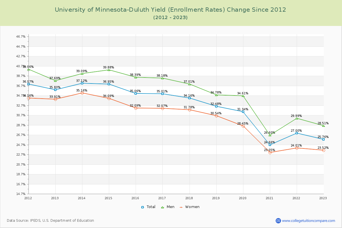 University of Minnesota-Duluth Yield (Enrollment Rate) Changes Chart