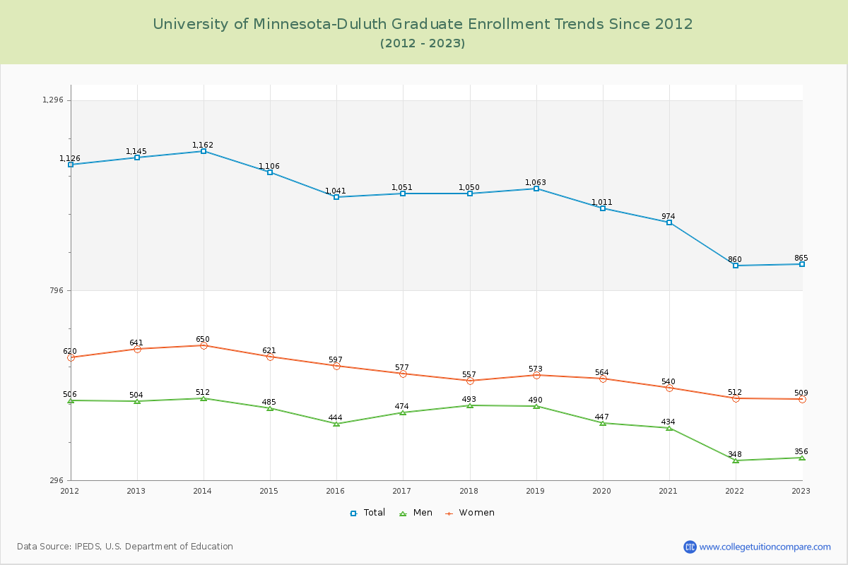 University of Minnesota-Duluth Graduate Enrollment Trends Chart