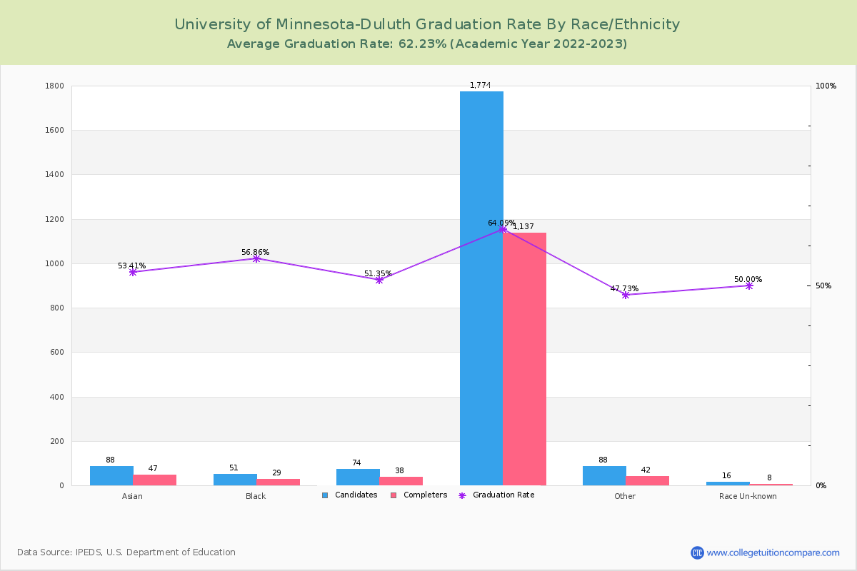 University of Minnesota-Duluth graduate rate by race
