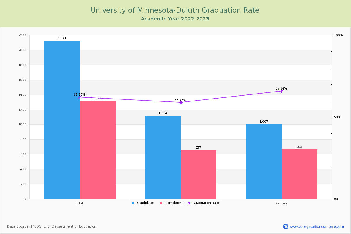 University of Minnesota-Duluth graduate rate