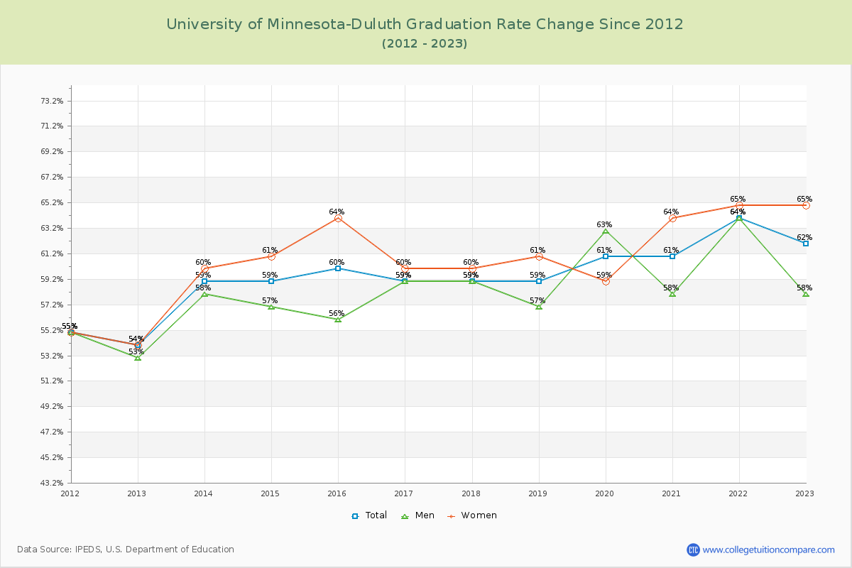 University of Minnesota-Duluth Graduation Rate Changes Chart