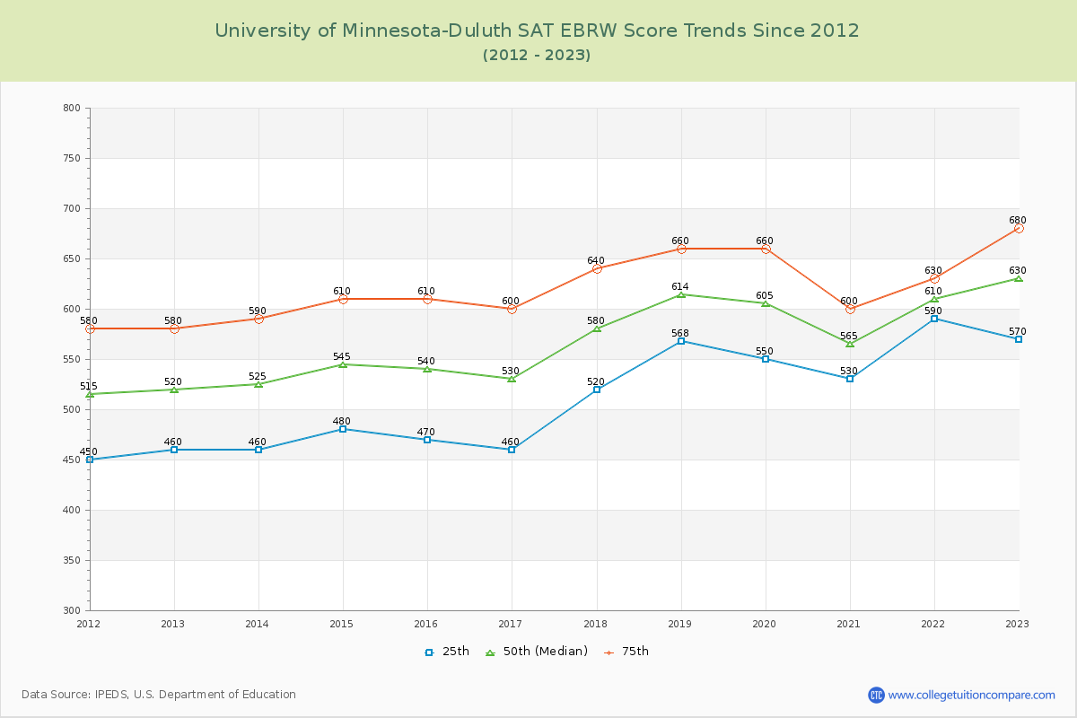 University of Minnesota-Duluth SAT EBRW (Evidence-Based Reading and Writing) Trends Chart