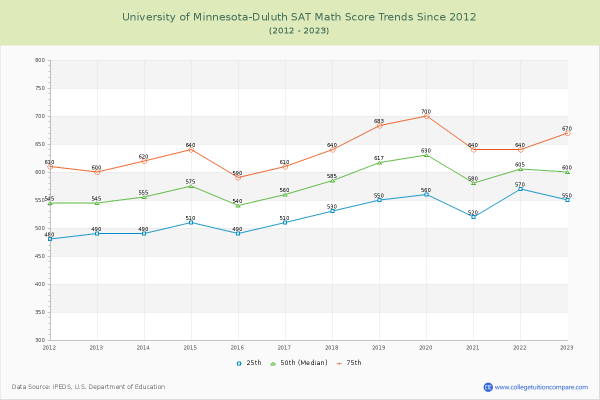 University of Minnesota-Duluth SAT Math Score Trends Chart