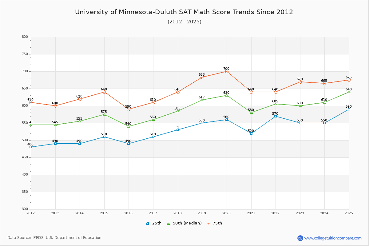 University of Minnesota-Duluth SAT Math Score Trends Chart