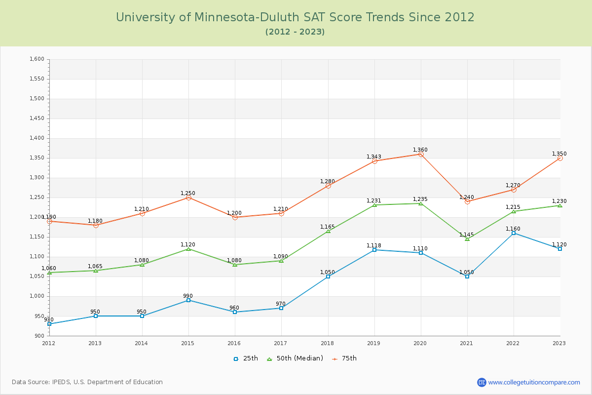University of Minnesota-Duluth SAT Score Trends Chart