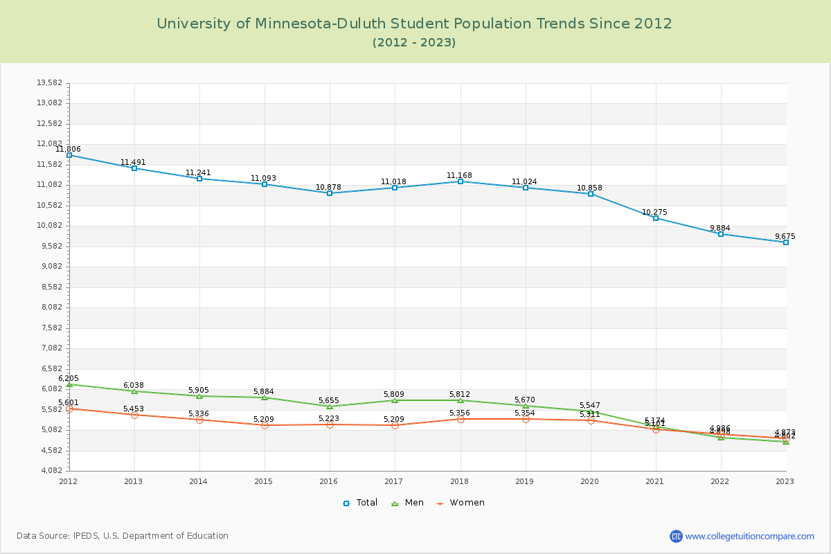 University of Minnesota-Duluth Enrollment Trends Chart