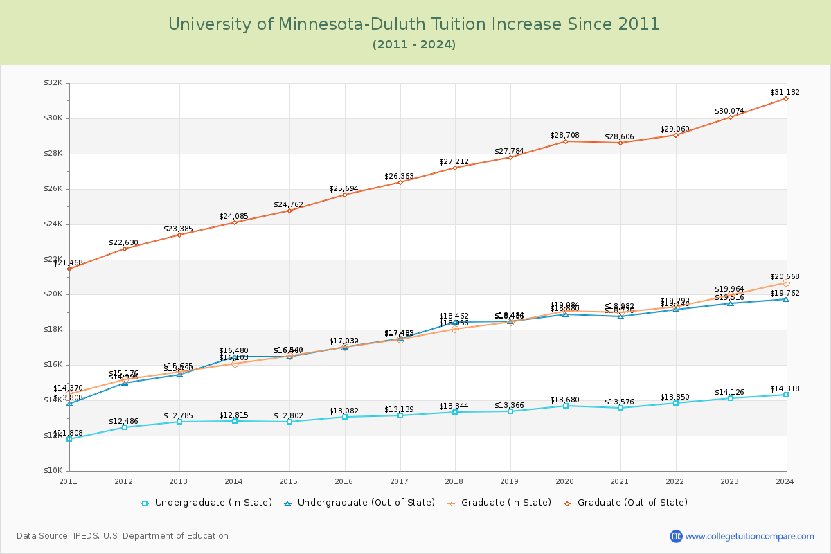 University of Minnesota-Duluth Tuition & Fees Changes Chart