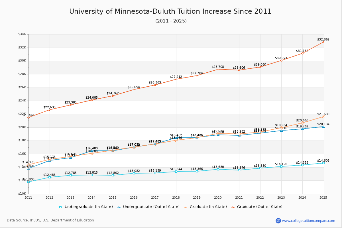 University of Minnesota-Duluth Tuition & Fees Changes Chart