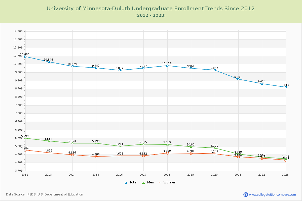 University of Minnesota-Duluth Undergraduate Enrollment Trends Chart