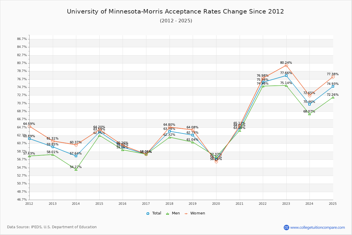 University of Minnesota-Morris Acceptance Rate Trends Over Time - Historical Admission Rate Data Visualization Chart