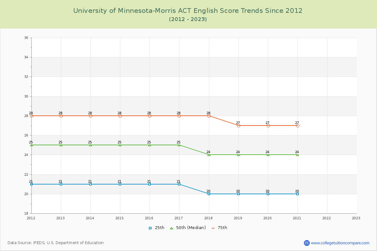 University of Minnesota-Morris ACT English Trends Chart