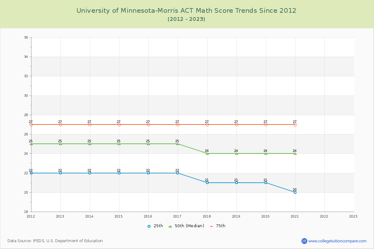 University of Minnesota-Morris ACT Math Score Trends Chart