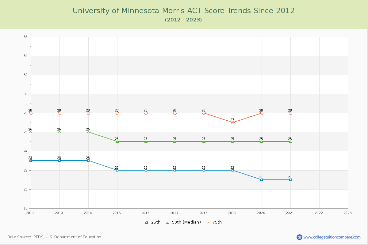 University of Minnesota-Morris ACT Score Trends Chart