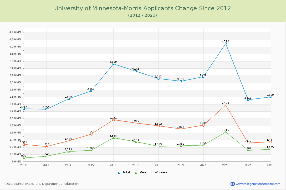 University of Minnesota-Morris Number of Applicants Changes Chart