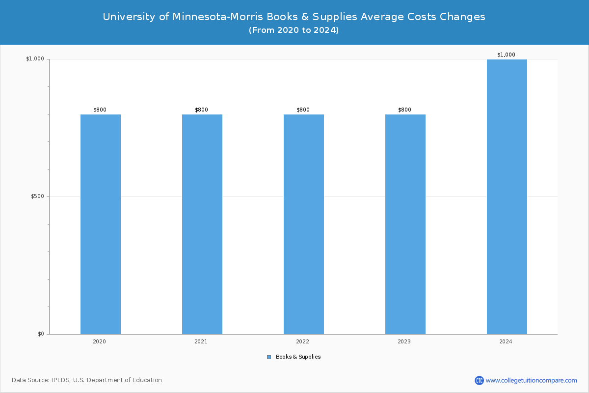 University of Minnesota-Morris - Books and Supplies Costs