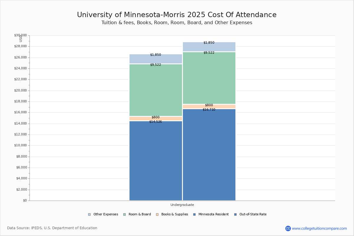 U of MinnesotaMorris Tuition & Fees, Net Price