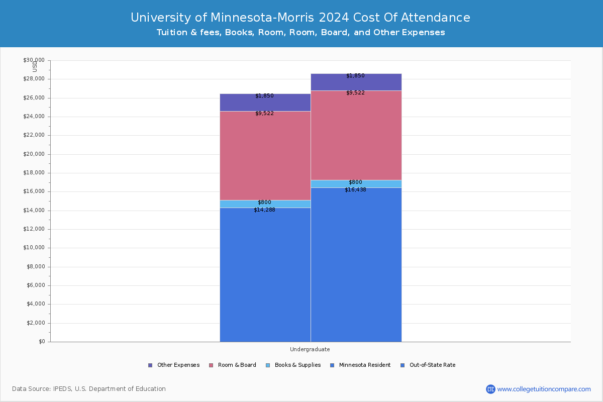University of Minnesota-Morris - COA