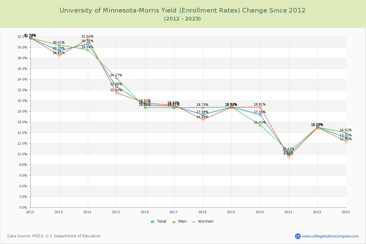 University of Minnesota-Morris Yield (Enrollment Rate) Changes Chart