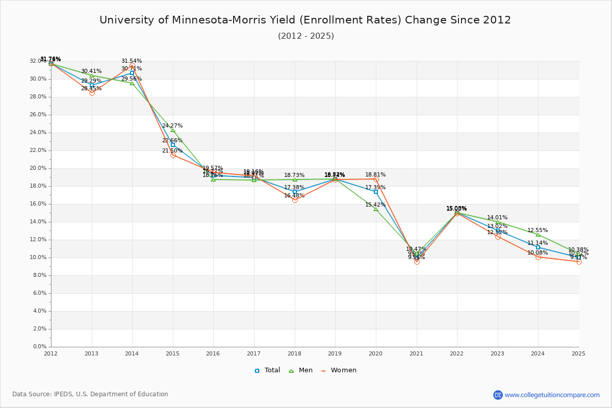 University of Minnesota-Morris enrollment rate trends chart showing historical yield changes from 2015 to 2025