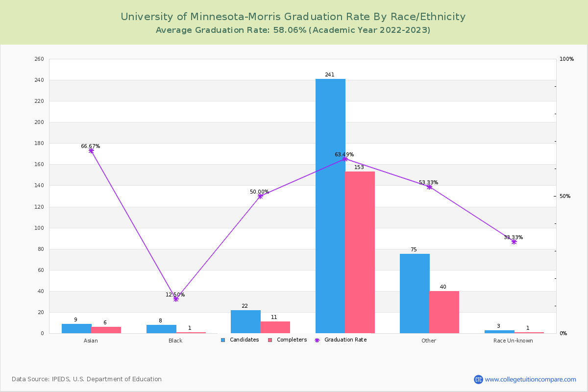 University of Minnesota-Morris graduate rate by race