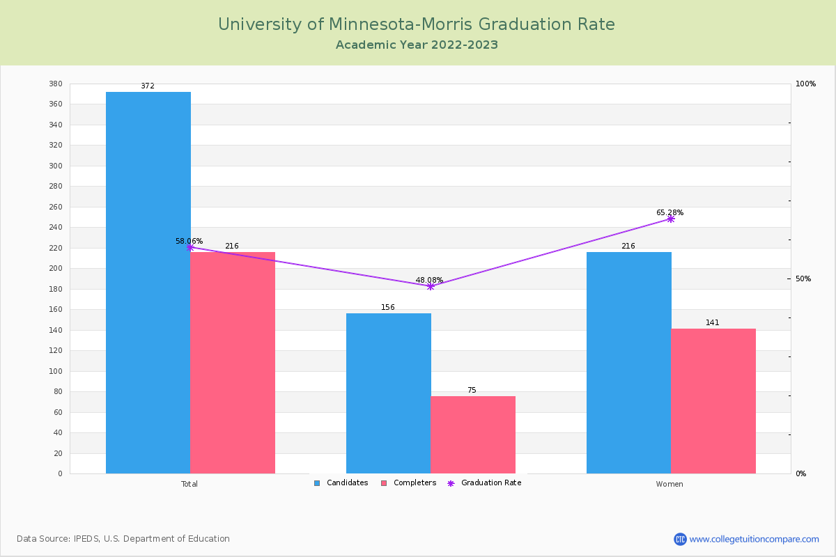 University of Minnesota-Morris graduate rate