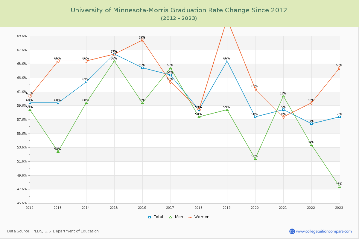 University of Minnesota-Morris Graduation Rate Changes Chart