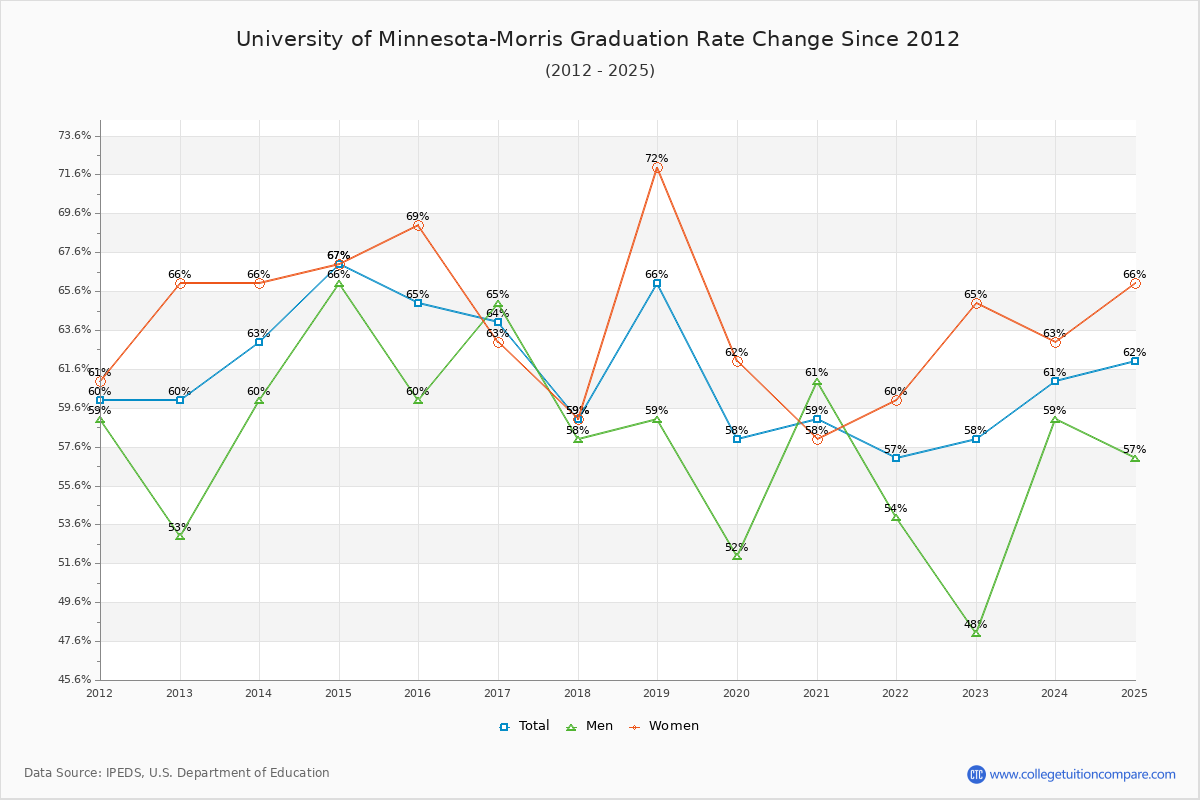 University of Minnesota-Morris Graduation Rate Changes Chart