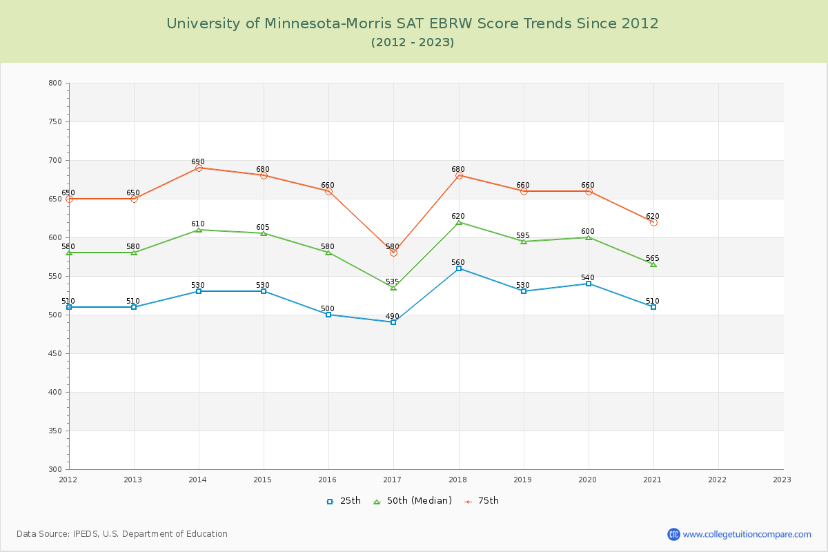 University of Minnesota-Morris SAT EBRW (Evidence-Based Reading and Writing) Trends Chart
