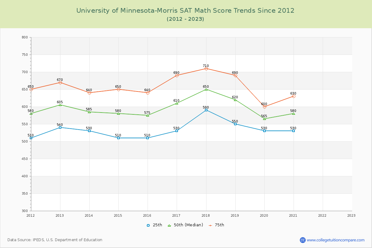 University of Minnesota-Morris SAT Math Score Trends Chart